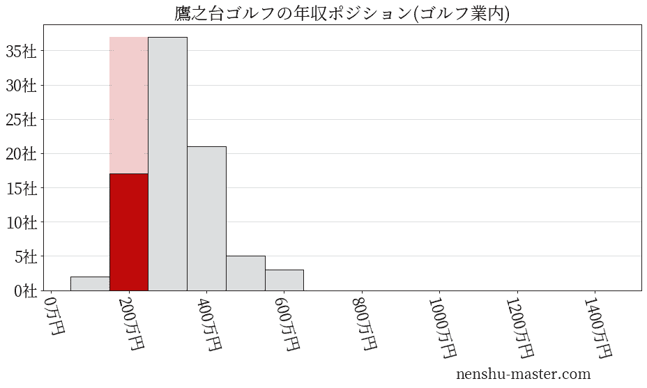 鷹之台ゴルフの年収ヒストグラム(ゴルフ業内)