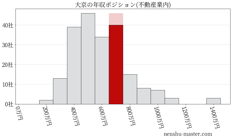 大京の年収ヒストグラム(不動産業内)