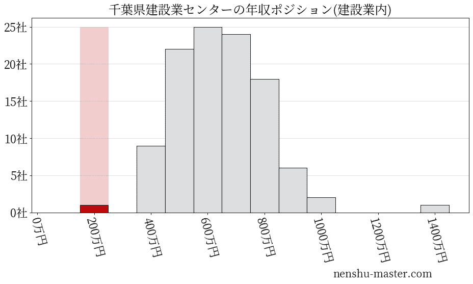 千葉県建設業センターの年収ヒストグラム(建設業内)