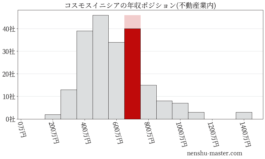 コスモスイニシアの年収ヒストグラム(不動産業内)