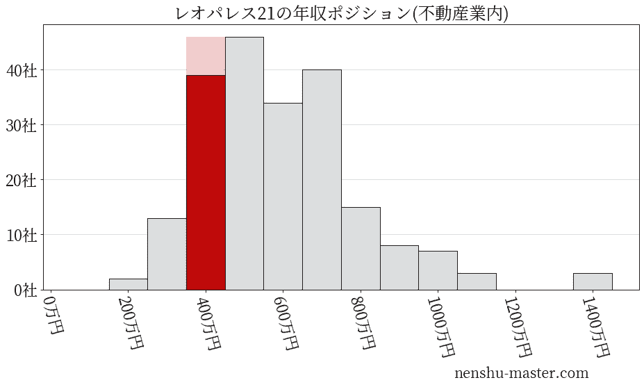 レオパレス21の年収ヒストグラム(不動産業内)