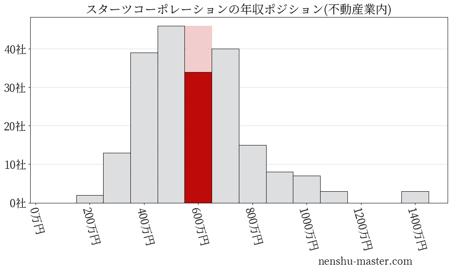 スターツコーポレーションの年収ヒストグラム(不動産業内)