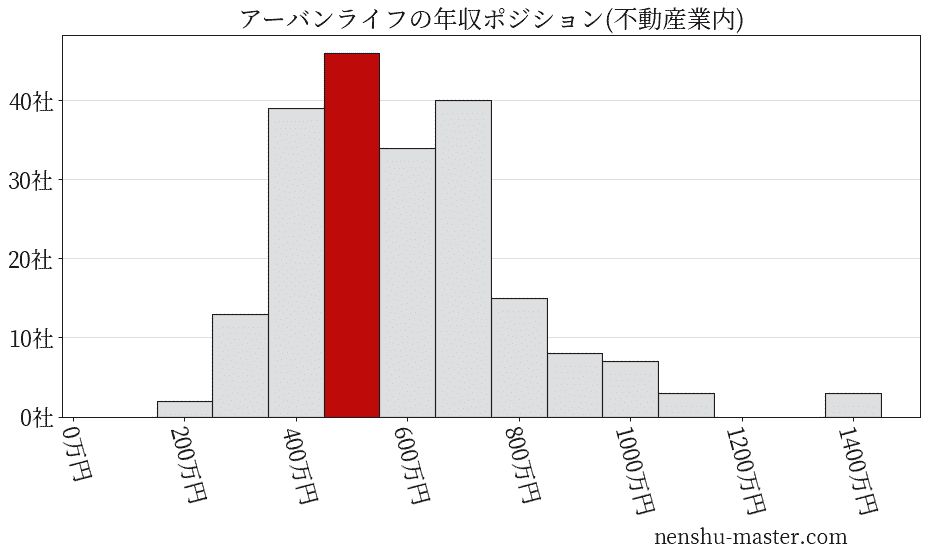 アーバンライフの年収ヒストグラム(不動産業内)