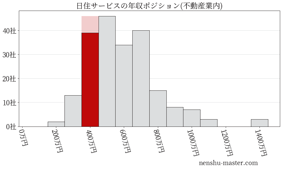 日住サービスの年収ヒストグラム(不動産業内)