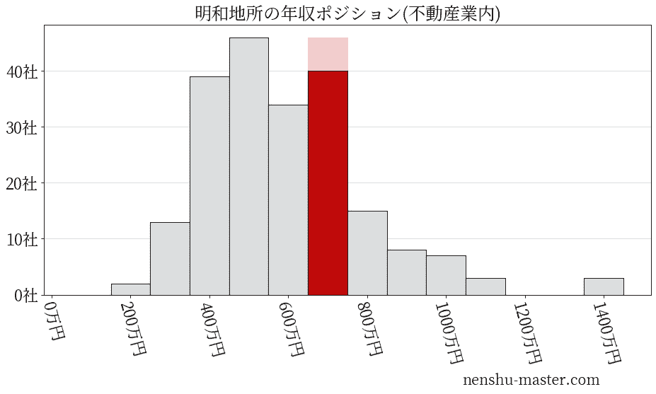 明和地所の年収ヒストグラム(不動産業内)