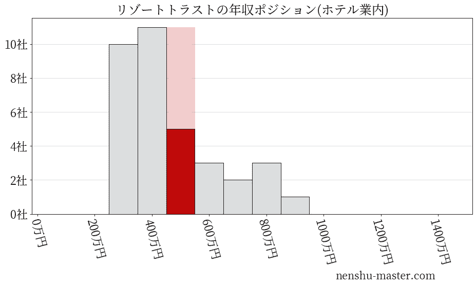 リゾートトラストの年収ヒストグラム(ホテル業内)