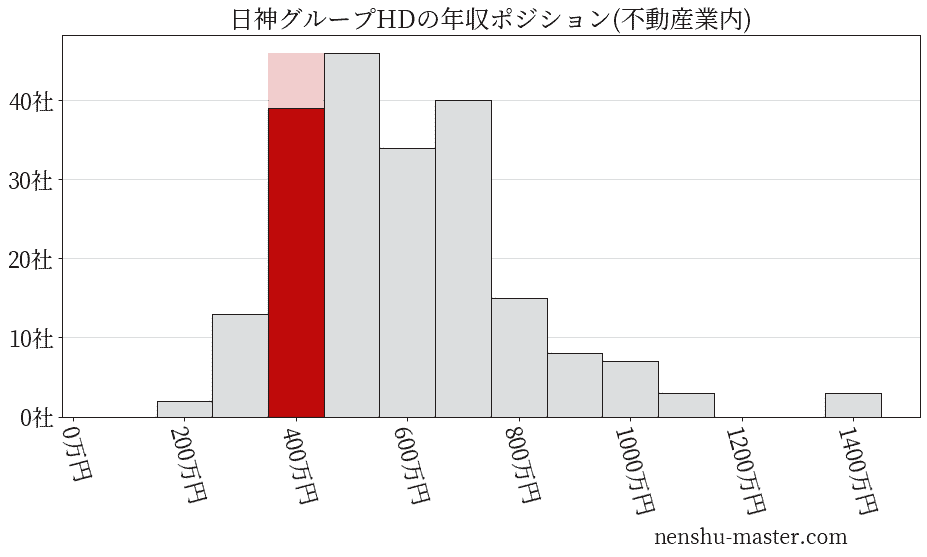 日神グループホールディングスの年収ヒストグラム(不動産業内)