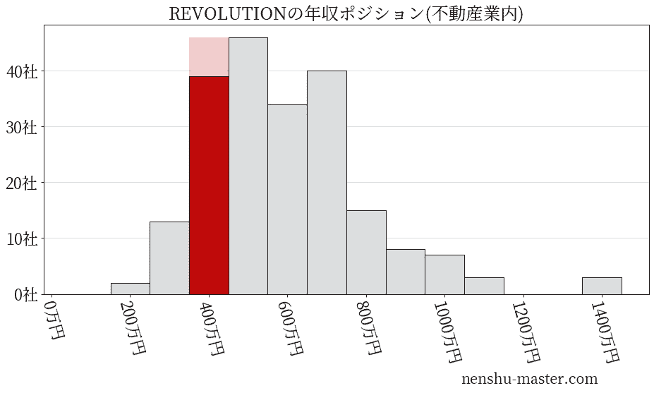 REVOLUTIONの年収ヒストグラム(不動産業内)