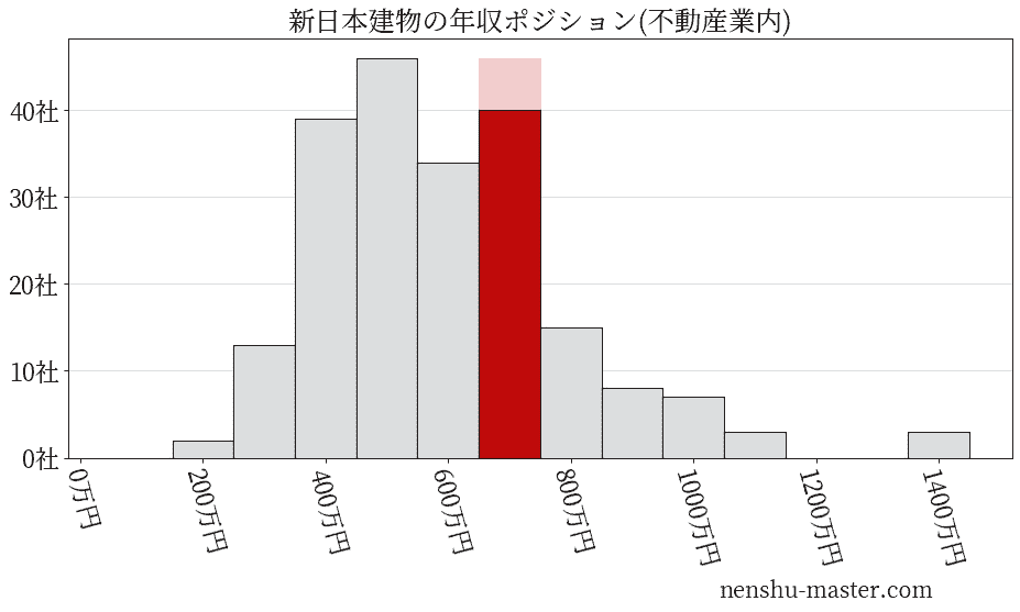 新日本建物の年収ヒストグラム(不動産業内)