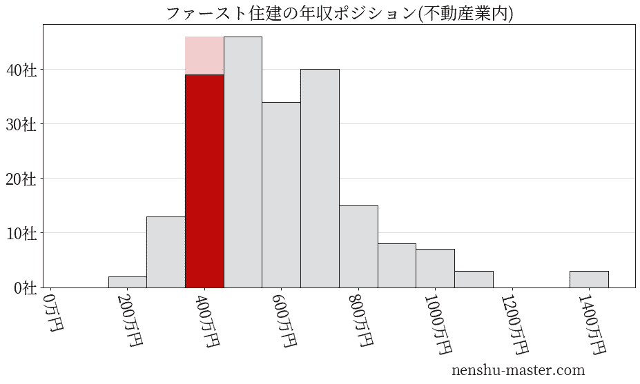 ファースト住建の年収ヒストグラム(不動産業内)