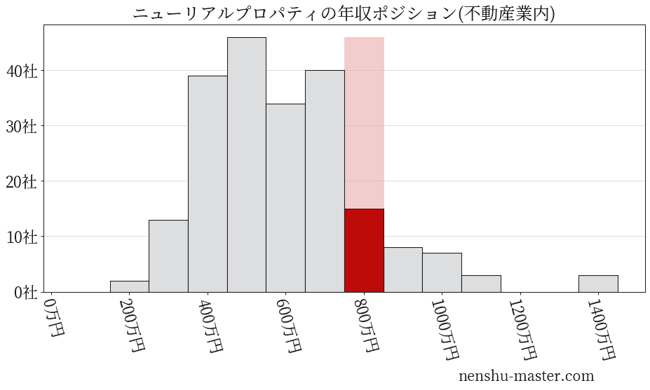 ニューリアルプロパティの年収ヒストグラム(不動産業内)