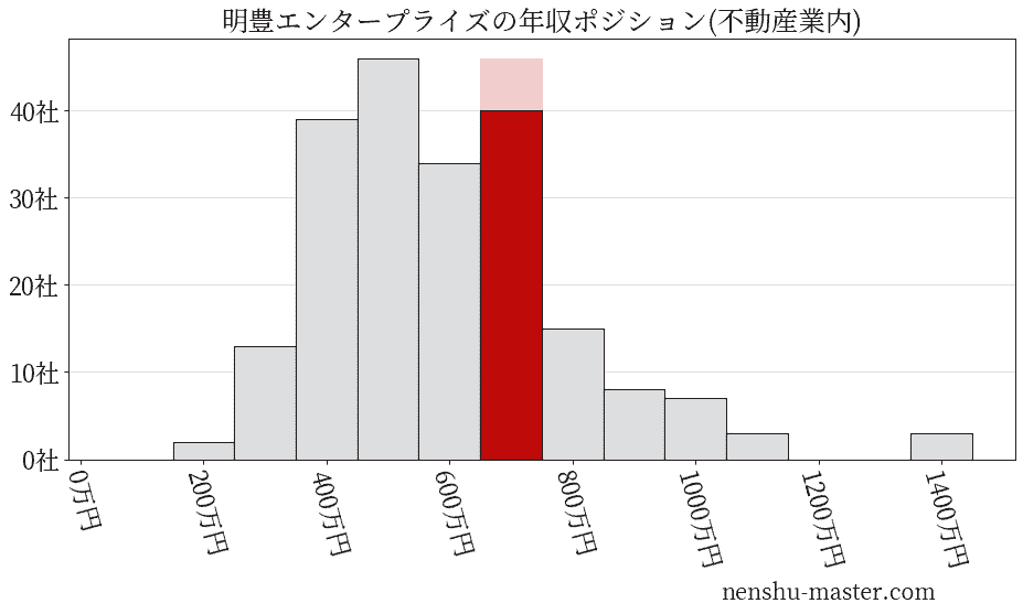 明豊エンタープライズの年収ヒストグラム(不動産業内)