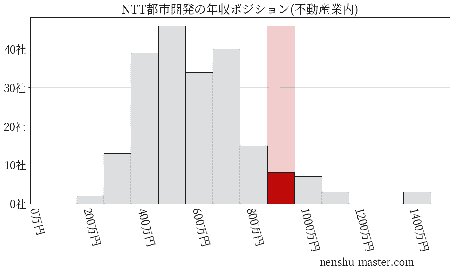 NTT都市開発の年収ヒストグラム(不動産業内)