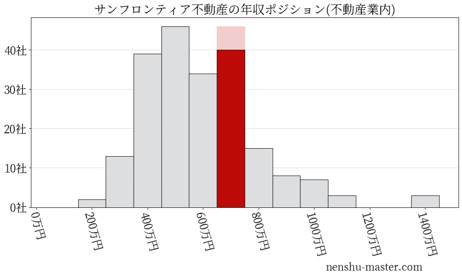 サンフロンティア不動産の年収ヒストグラム(不動産業内)