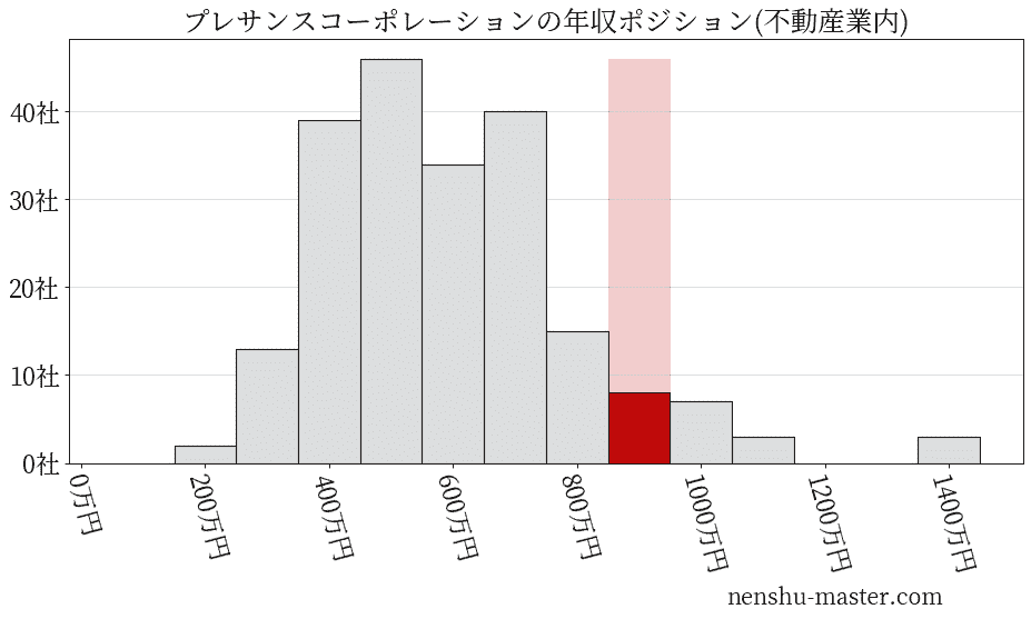 プレサンスコーポレーションの年収ヒストグラム(不動産業内)