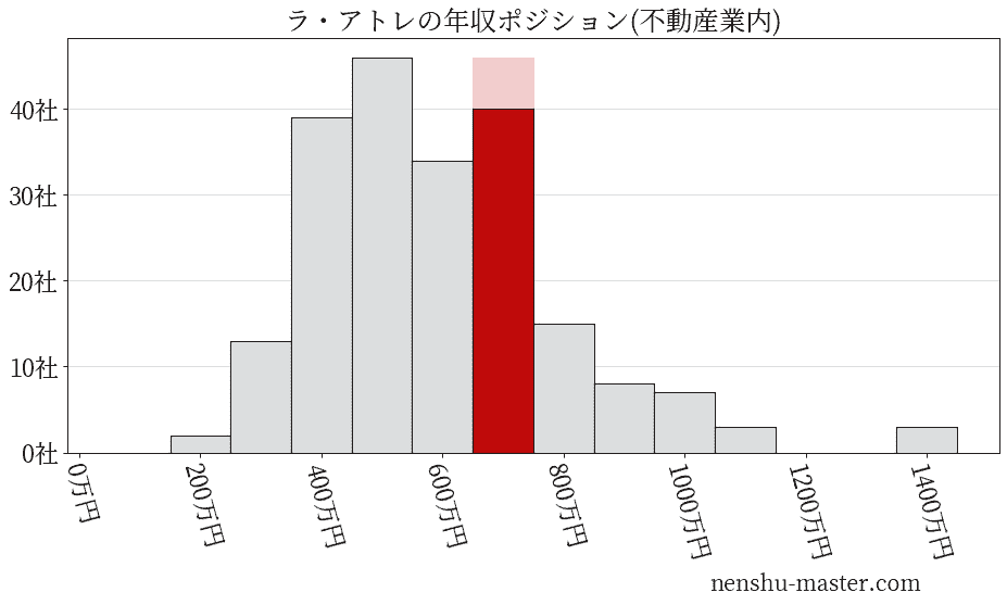 ラ・アトレの年収ヒストグラム(不動産業内)