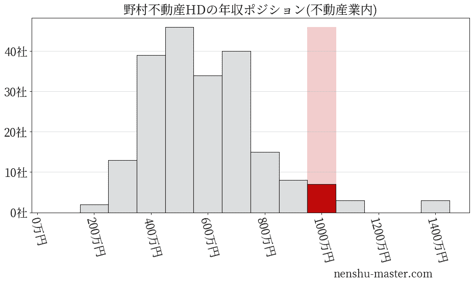 野村不動産ホールディングスの年収ヒストグラム(不動産業内)