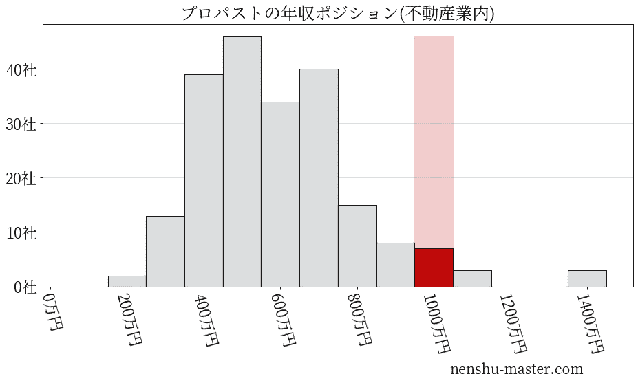 プロパストの年収ヒストグラム(不動産業内)