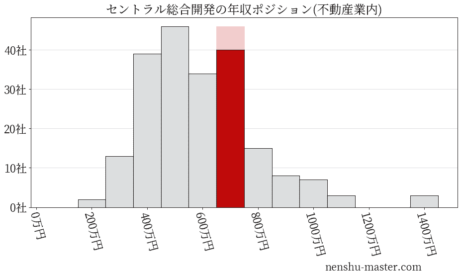 セントラル総合開発の年収ヒストグラム(不動産業内)