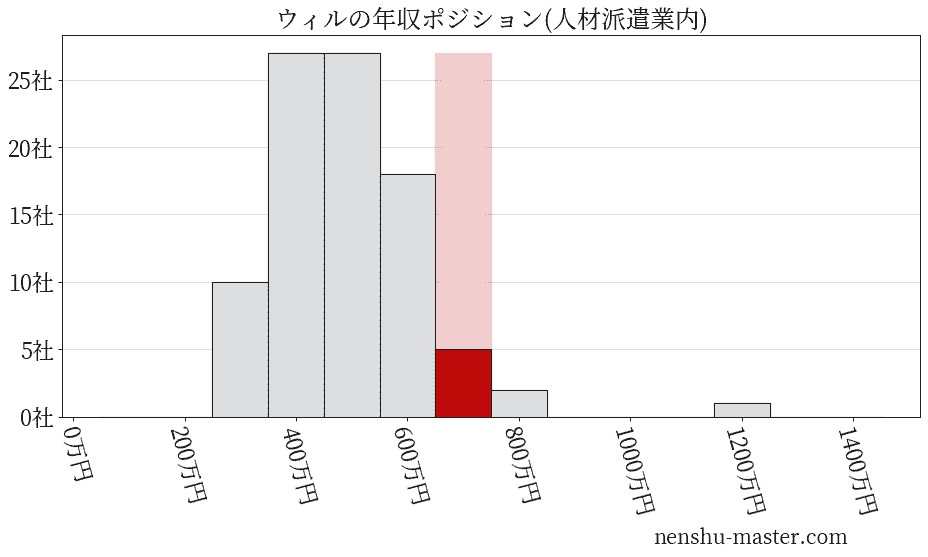 ウィルの年収ヒストグラム(人材派遣業内)