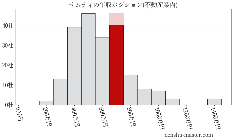 サムティの年収ヒストグラム(不動産業内)