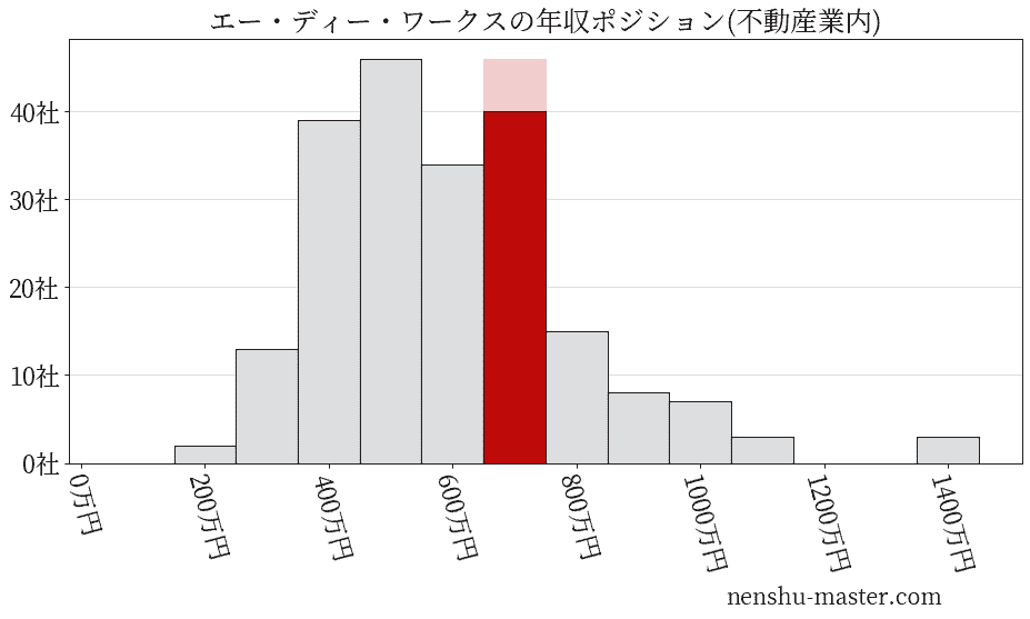 エー・ディー・ワークスの年収ヒストグラム(不動産業内)