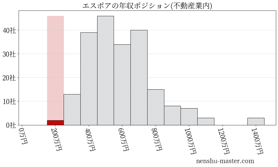 エスポアの年収ヒストグラム(不動産業内)