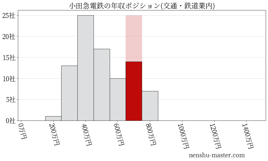 小田急電鉄の年収ヒストグラム(交通・鉄道業内)