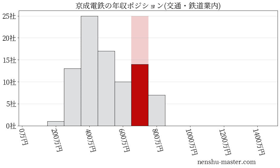 京成電鉄の年収ヒストグラム(交通・鉄道業内)