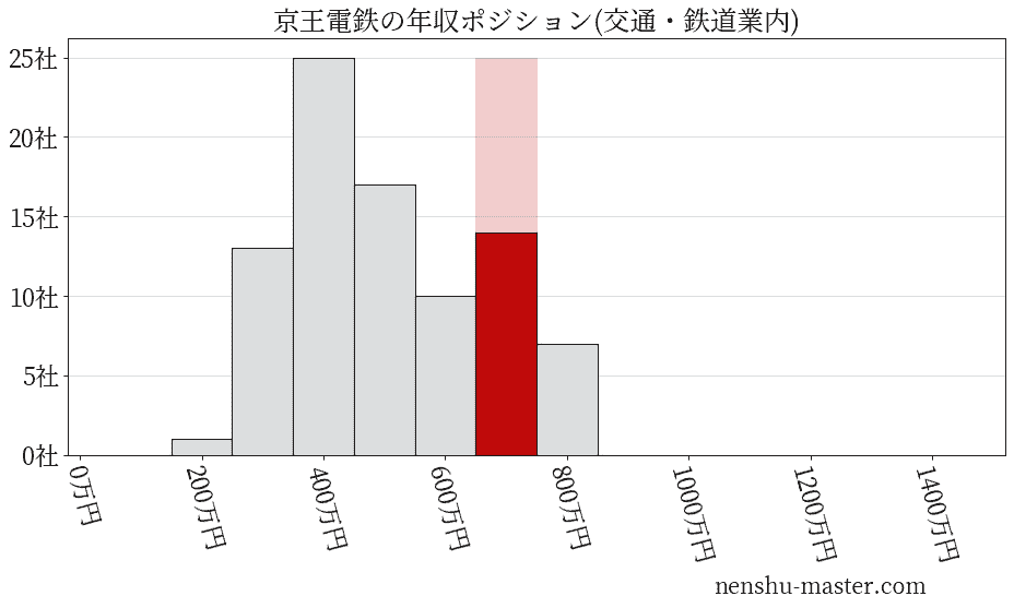 京王電鉄の年収ヒストグラム(交通・鉄道業内)