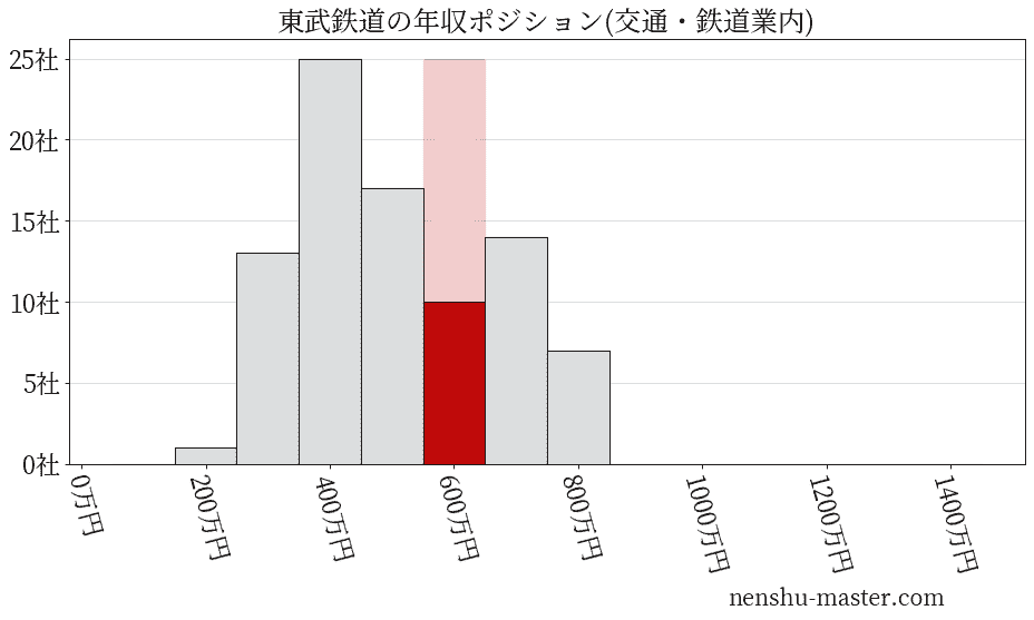 東武鉄道の年収ヒストグラム(交通・鉄道業内)