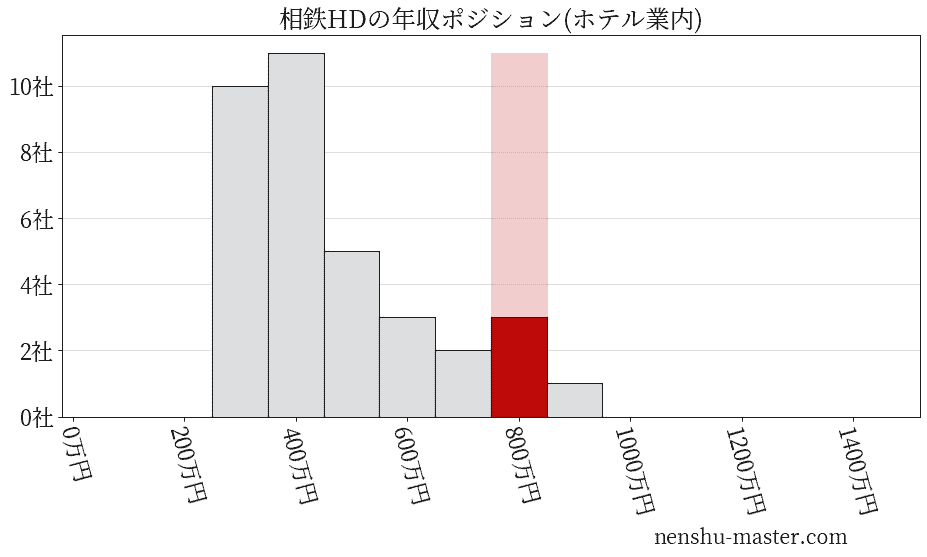 相鉄ホールディングスの年収ヒストグラム(ホテル業内)