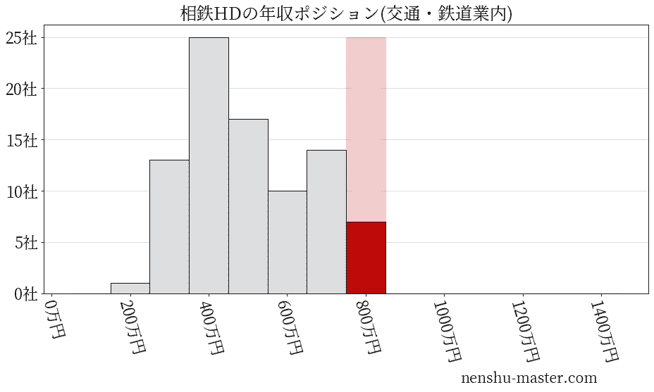 相鉄ホールディングスの年収ヒストグラム(交通・鉄道業内)