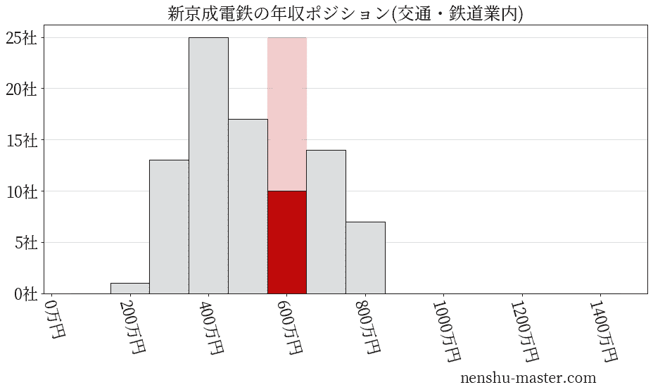 新京成電鉄の年収ヒストグラム(交通・鉄道業内)