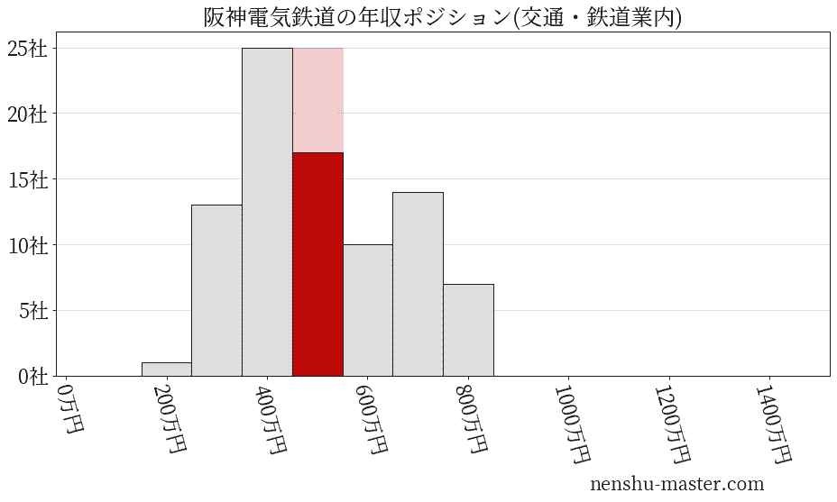 阪神電気鉄道の年収ヒストグラム(交通・鉄道業内)