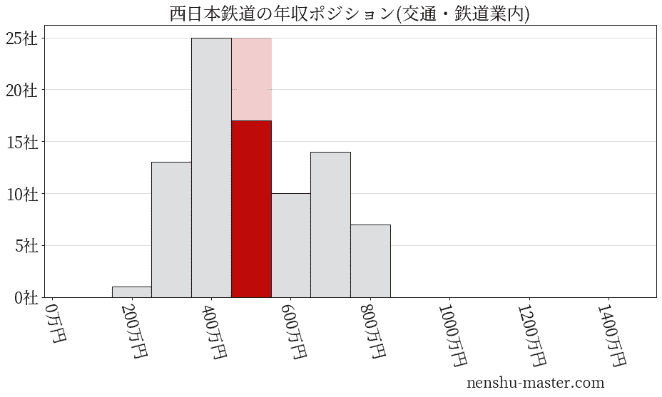 西日本鉄道の年収ヒストグラム(交通・鉄道業内)