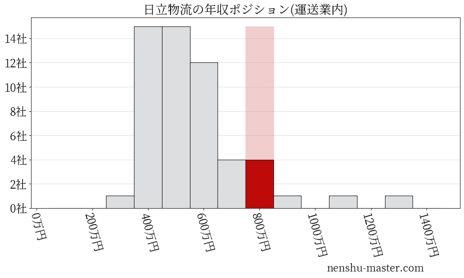 日立物流の年収ヒストグラム(運送業内)