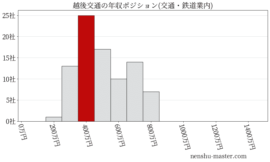 越後交通の年収ヒストグラム(交通・鉄道業内)