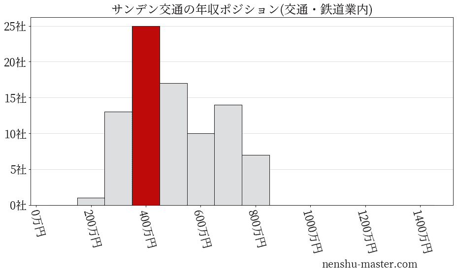 サンデン交通の年収ヒストグラム(交通・鉄道業内)
