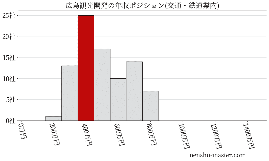 広島観光開発の年収ヒストグラム(交通・鉄道業内)