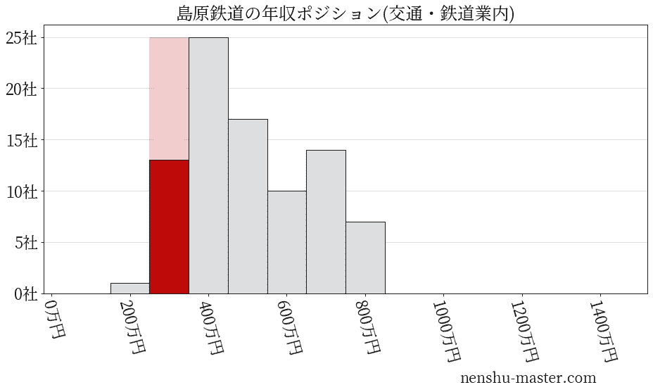 島原鉄道の年収ヒストグラム(交通・鉄道業内)