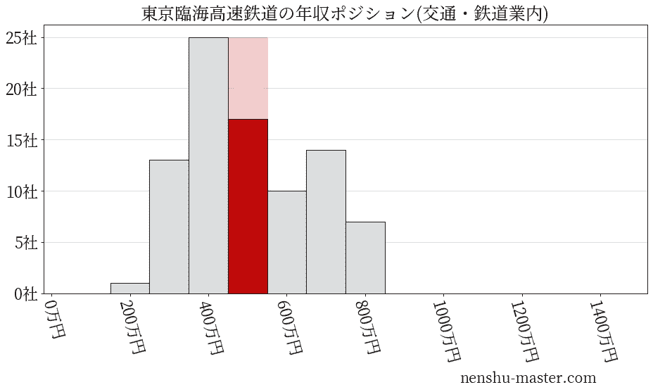 東京臨海高速鉄道の年収ヒストグラム(交通・鉄道業内)