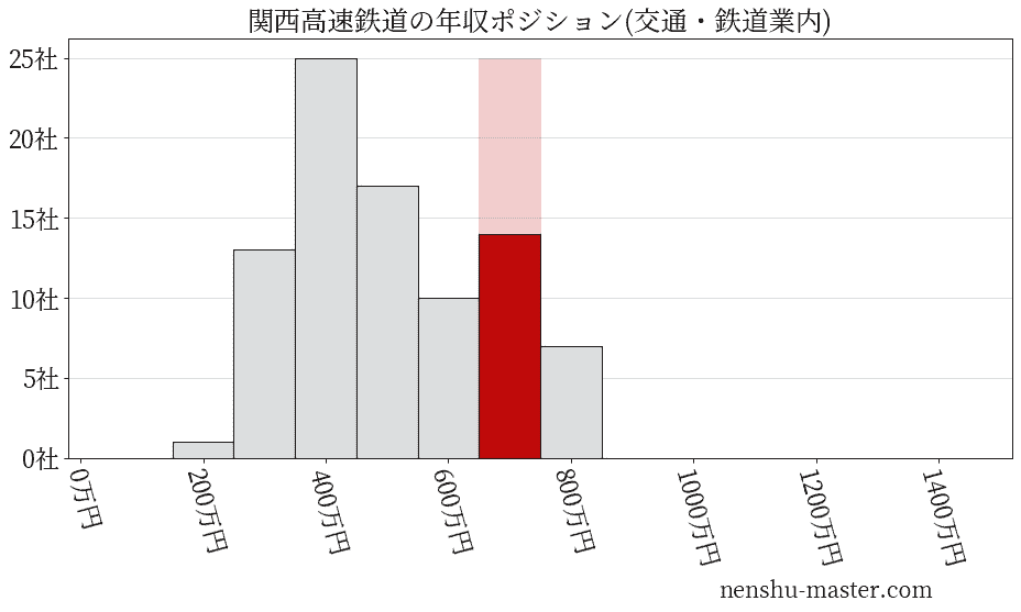 関西高速鉄道の年収ヒストグラム(交通・鉄道業内)