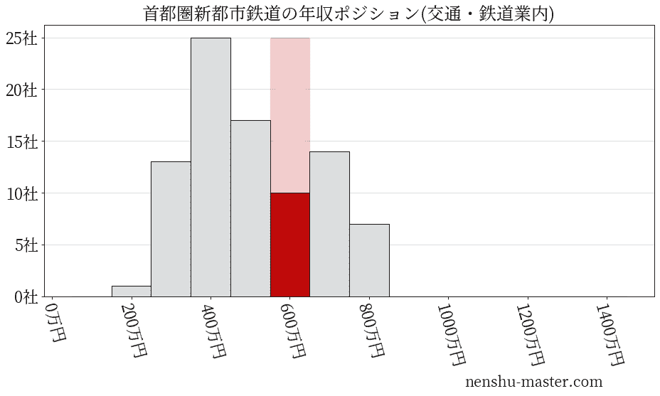 首都圏新都市鉄道の年収ヒストグラム(交通・鉄道業内)
