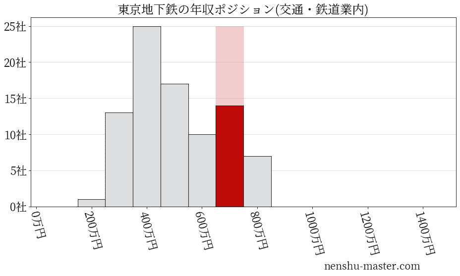東京地下鉄の年収ヒストグラム(交通・鉄道業内)