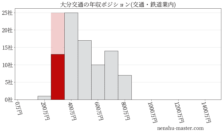 大分交通の年収ヒストグラム(交通・鉄道業内)