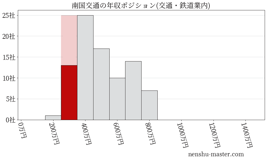 南国交通の年収ヒストグラム(交通・鉄道業内)