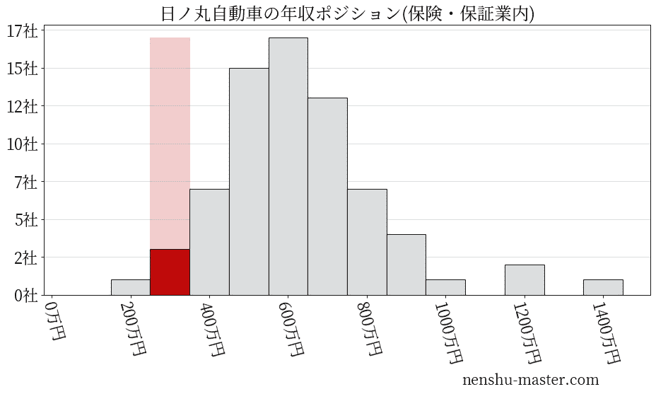 日ノ丸自動車の年収ヒストグラム(保険・保証業内)