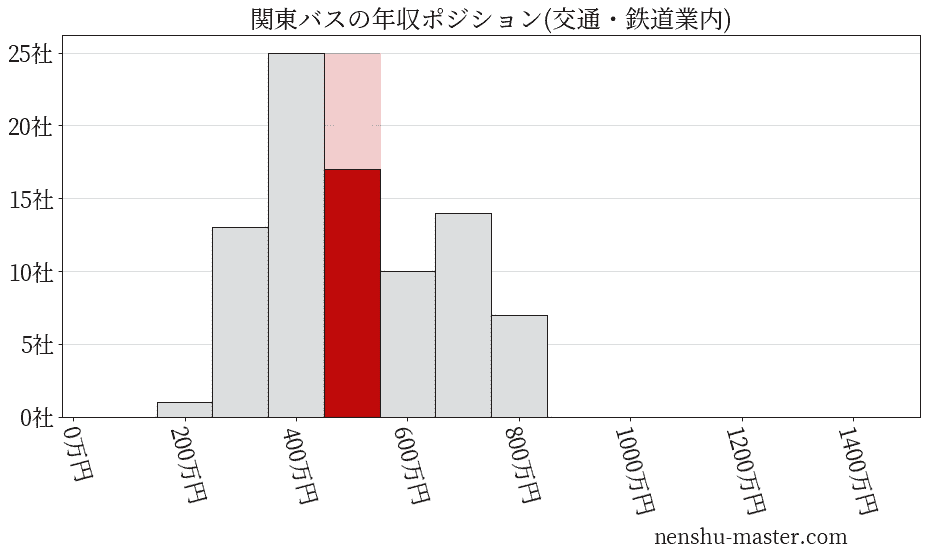 関東バスの年収ヒストグラム(交通・鉄道業内)