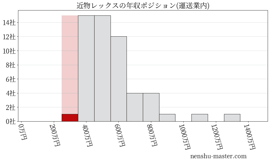 近物レックスの年収ヒストグラム(運送業内)